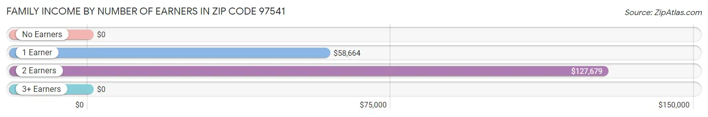 Family Income by Number of Earners in Zip Code 97541