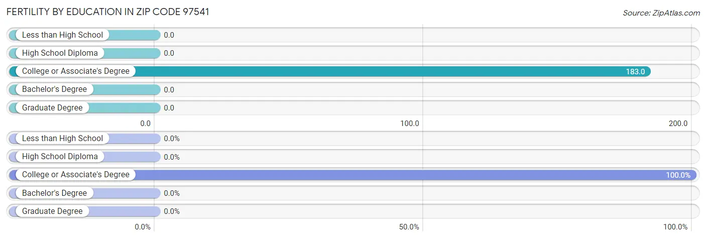 Female Fertility by Education Attainment in Zip Code 97541