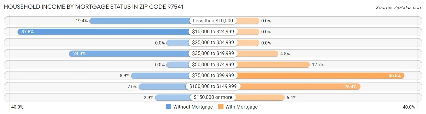 Household Income by Mortgage Status in Zip Code 97541
