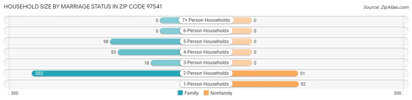 Household Size by Marriage Status in Zip Code 97541