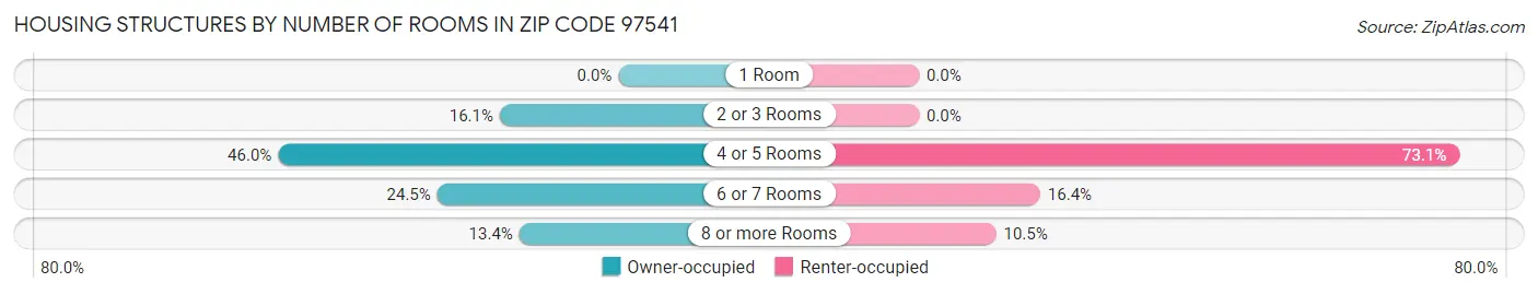 Housing Structures by Number of Rooms in Zip Code 97541