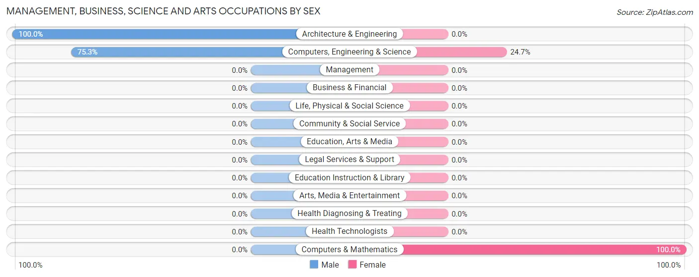 Management, Business, Science and Arts Occupations by Sex in Zip Code 97541