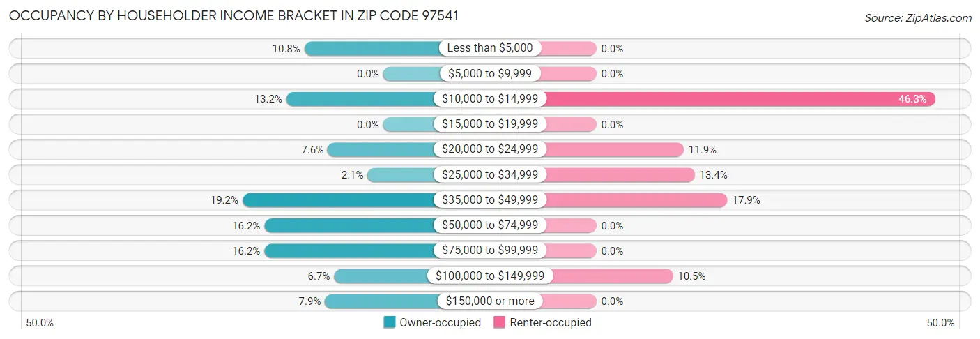 Occupancy by Householder Income Bracket in Zip Code 97541