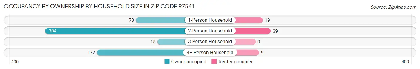 Occupancy by Ownership by Household Size in Zip Code 97541