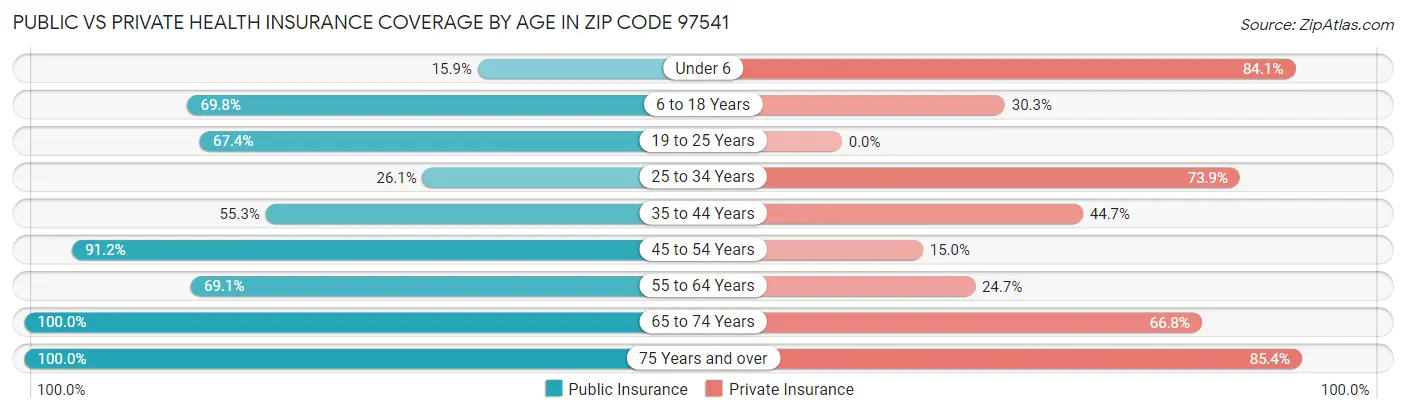 Public vs Private Health Insurance Coverage by Age in Zip Code 97541