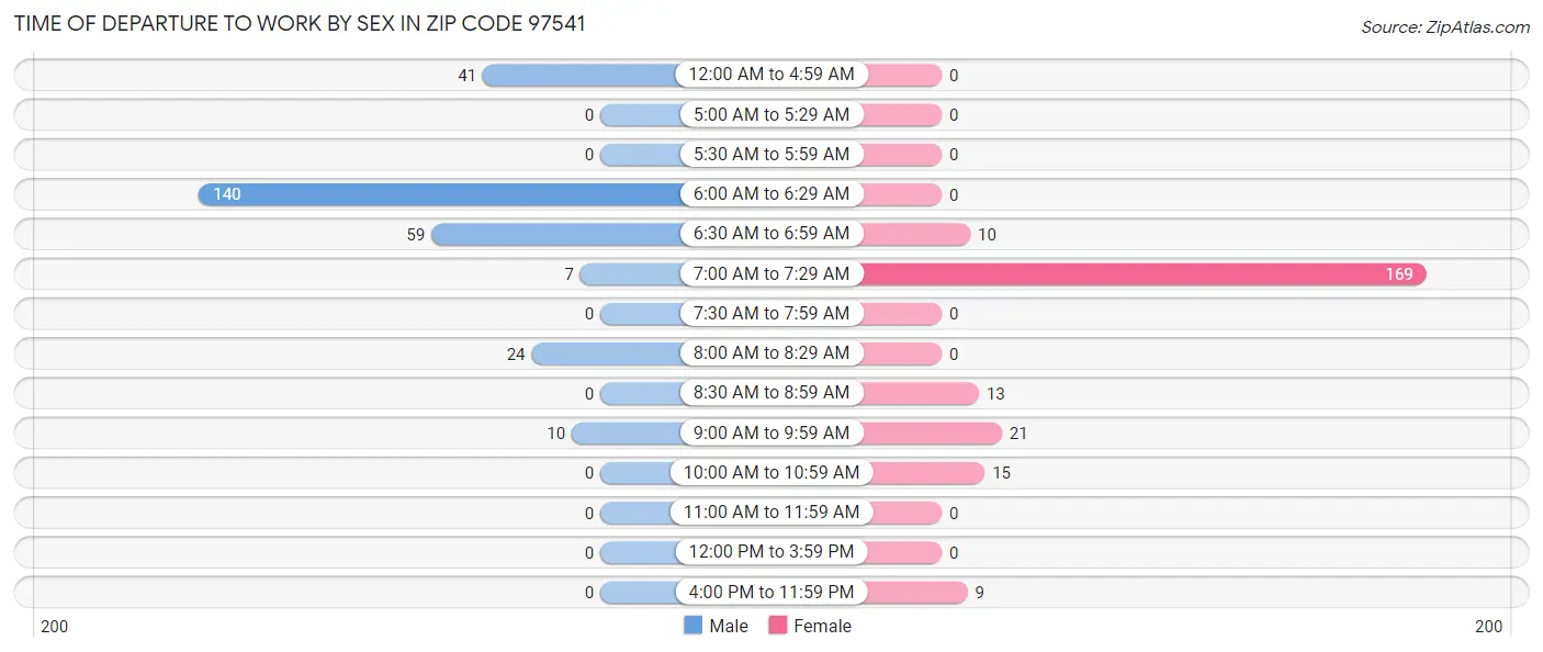 Time of Departure to Work by Sex in Zip Code 97541