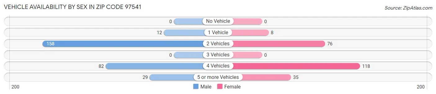 Vehicle Availability by Sex in Zip Code 97541