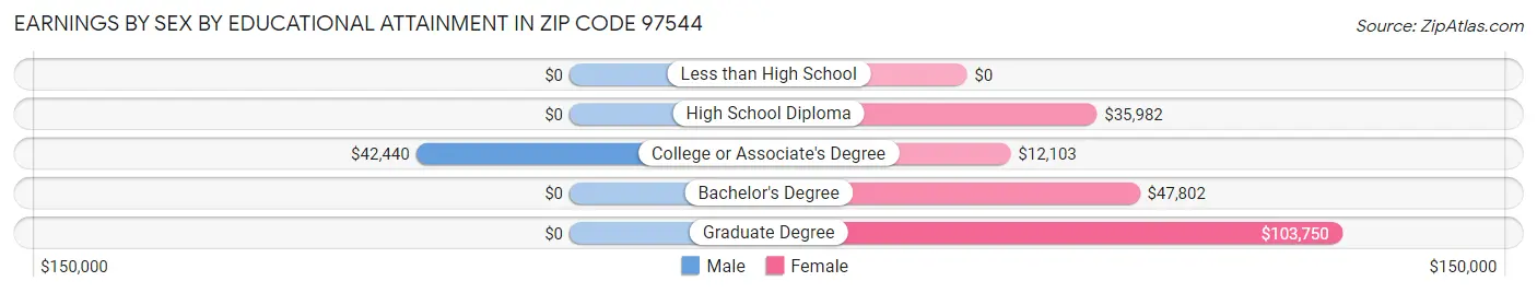 Earnings by Sex by Educational Attainment in Zip Code 97544