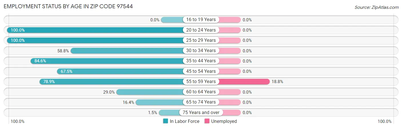 Employment Status by Age in Zip Code 97544