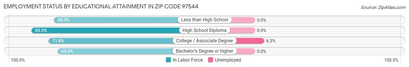 Employment Status by Educational Attainment in Zip Code 97544