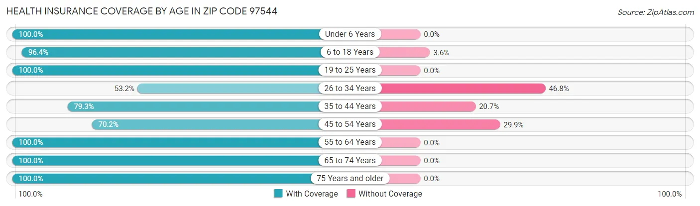 Health Insurance Coverage by Age in Zip Code 97544
