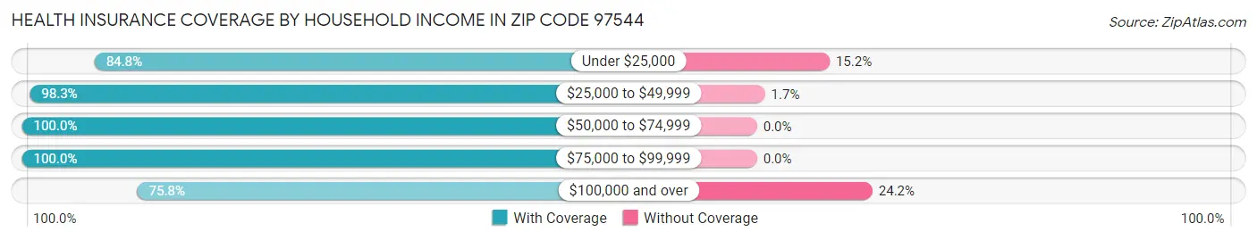 Health Insurance Coverage by Household Income in Zip Code 97544