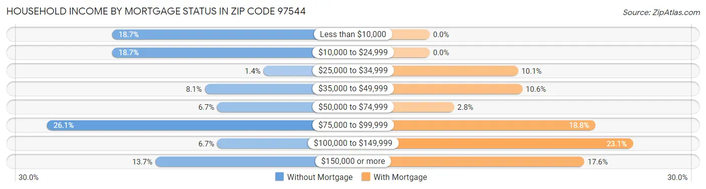 Household Income by Mortgage Status in Zip Code 97544