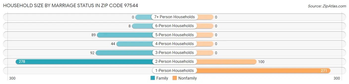 Household Size by Marriage Status in Zip Code 97544