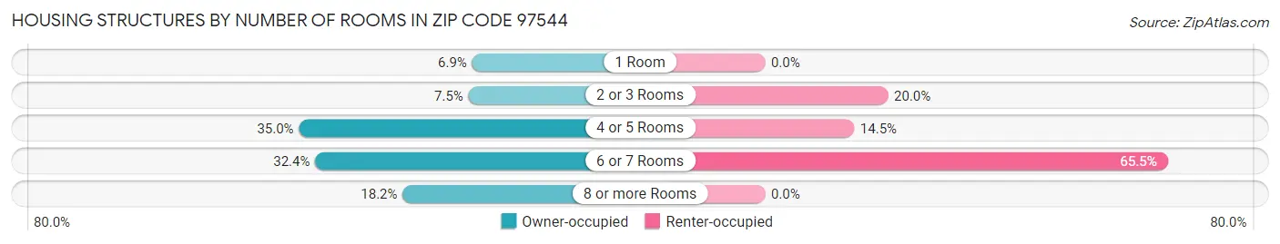 Housing Structures by Number of Rooms in Zip Code 97544