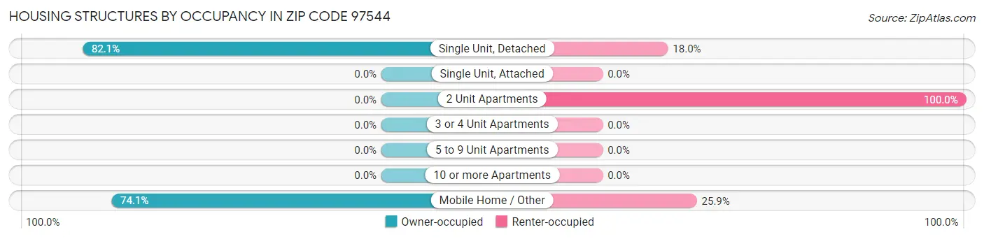 Housing Structures by Occupancy in Zip Code 97544