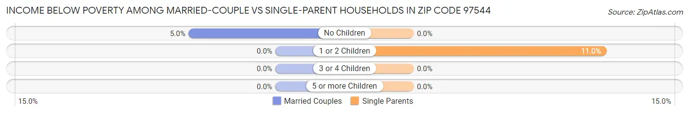Income Below Poverty Among Married-Couple vs Single-Parent Households in Zip Code 97544
