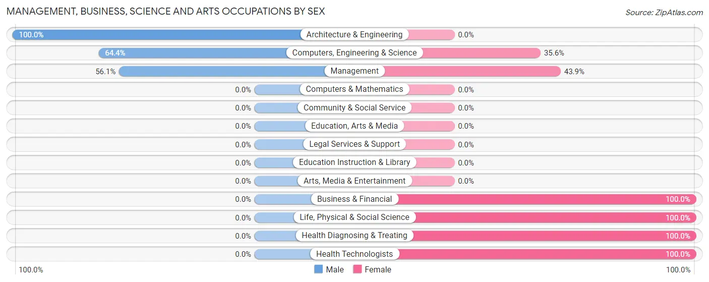 Management, Business, Science and Arts Occupations by Sex in Zip Code 97544