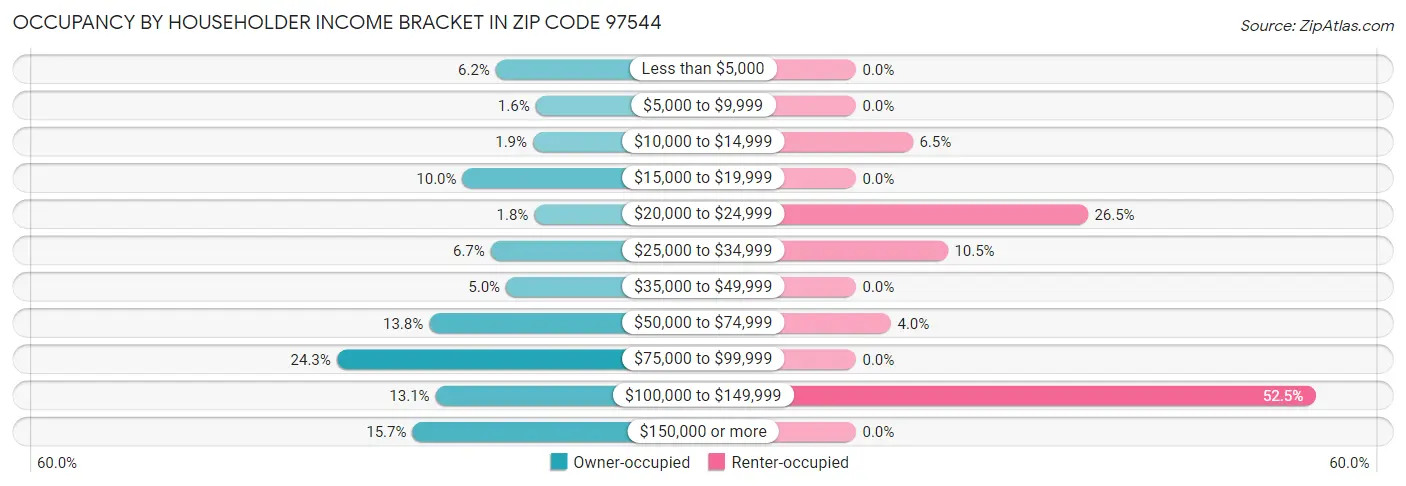 Occupancy by Householder Income Bracket in Zip Code 97544