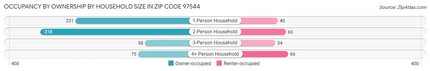 Occupancy by Ownership by Household Size in Zip Code 97544