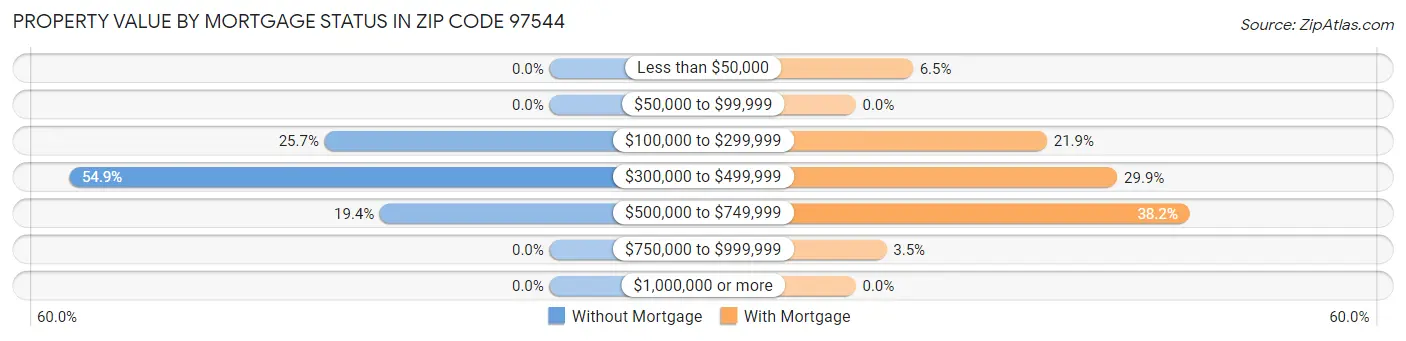 Property Value by Mortgage Status in Zip Code 97544