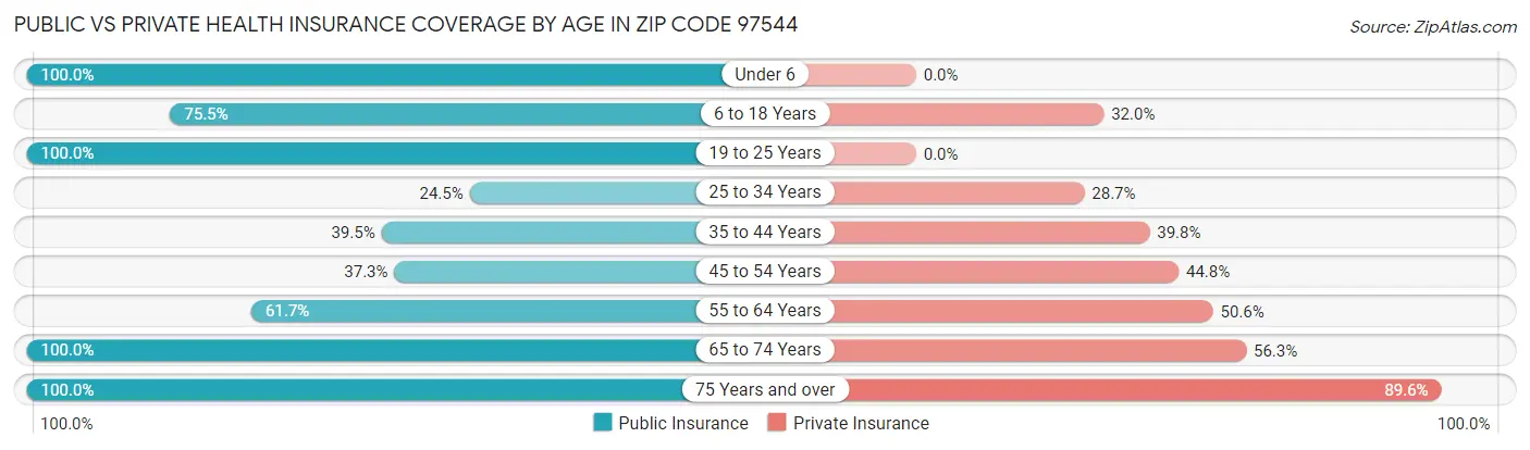 Public vs Private Health Insurance Coverage by Age in Zip Code 97544