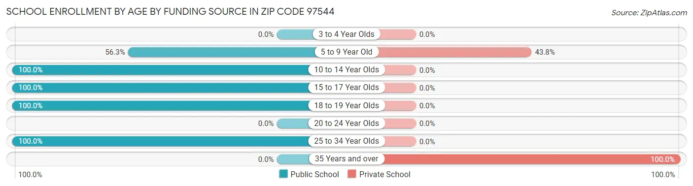 School Enrollment by Age by Funding Source in Zip Code 97544
