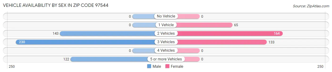 Vehicle Availability by Sex in Zip Code 97544