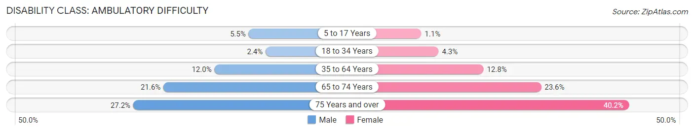 Disability in Zip Code 97601: <span>Ambulatory Difficulty</span>