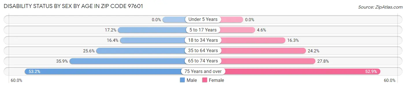 Disability Status by Sex by Age in Zip Code 97601