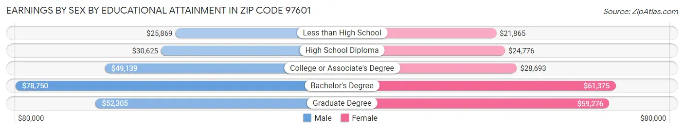 Earnings by Sex by Educational Attainment in Zip Code 97601
