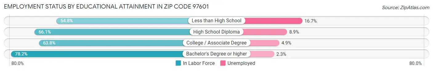 Employment Status by Educational Attainment in Zip Code 97601