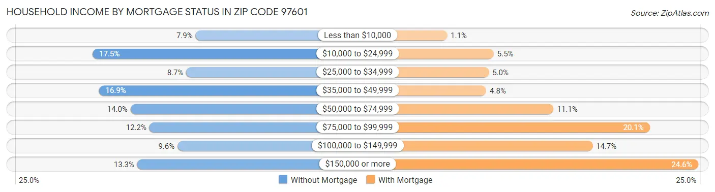 Household Income by Mortgage Status in Zip Code 97601