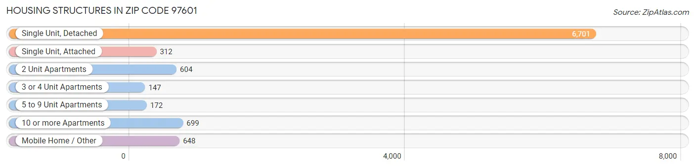 Housing Structures in Zip Code 97601