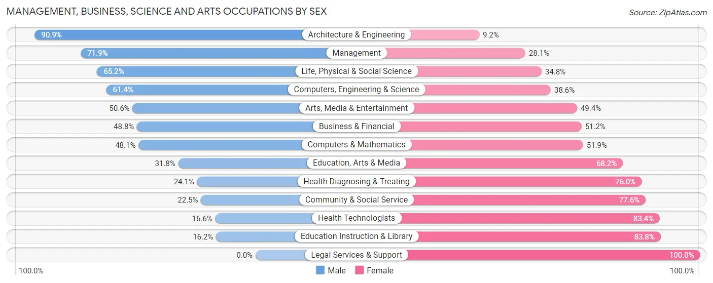 Management, Business, Science and Arts Occupations by Sex in Zip Code 97601