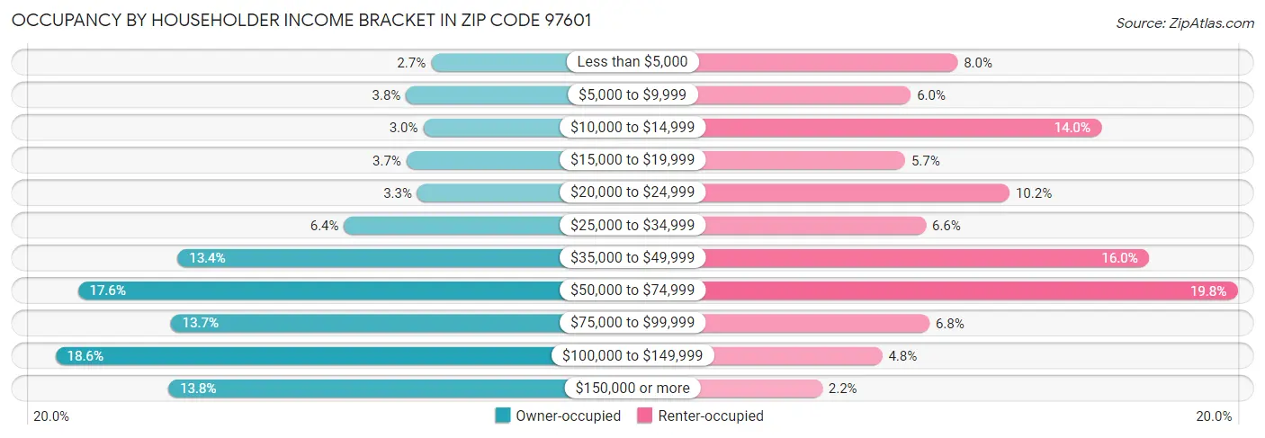Occupancy by Householder Income Bracket in Zip Code 97601