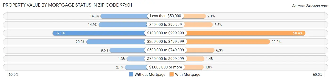 Property Value by Mortgage Status in Zip Code 97601