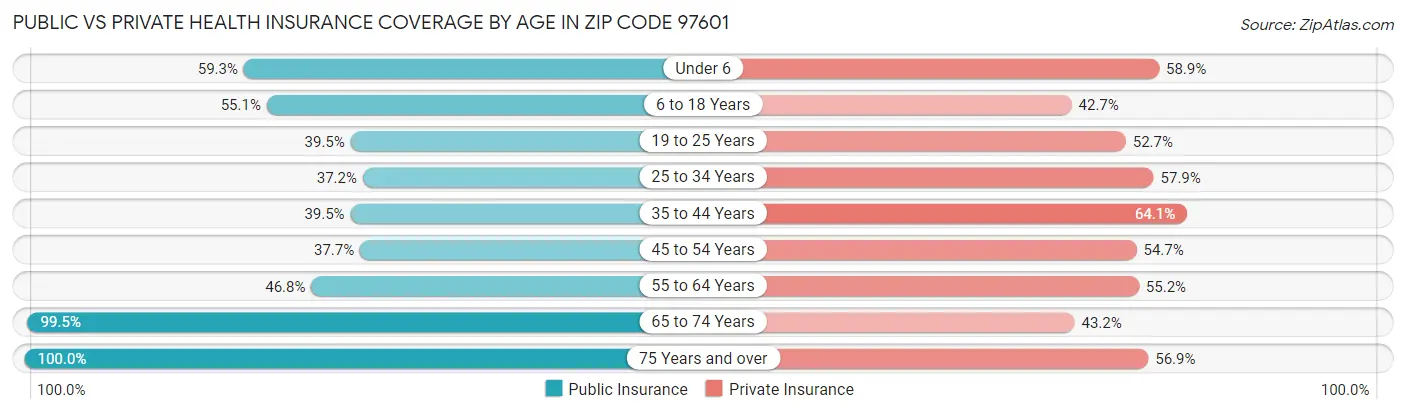 Public vs Private Health Insurance Coverage by Age in Zip Code 97601
