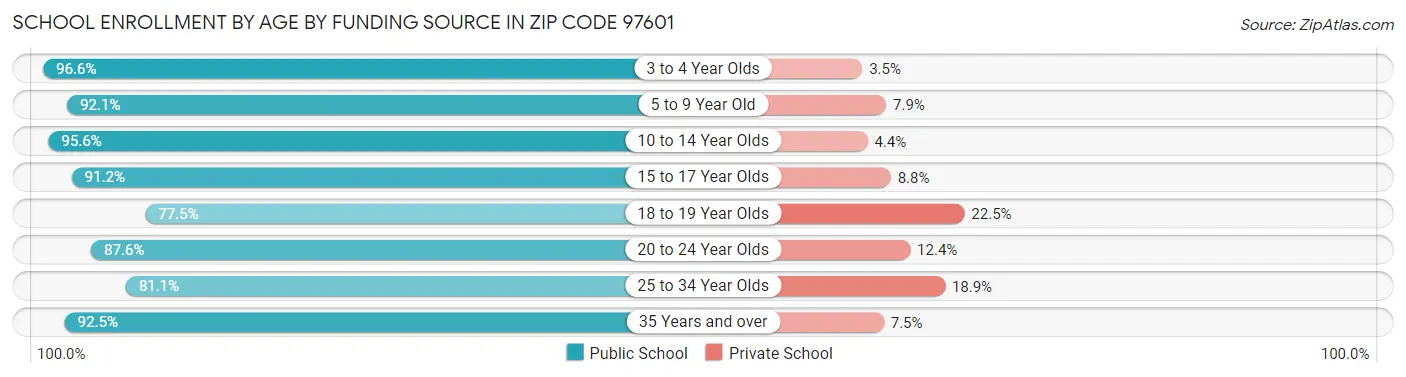 School Enrollment by Age by Funding Source in Zip Code 97601