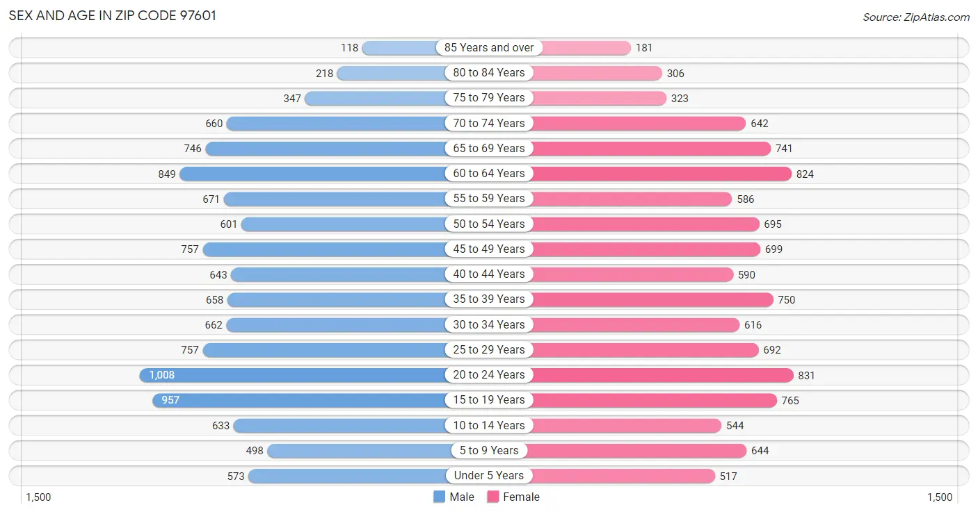 Sex and Age in Zip Code 97601