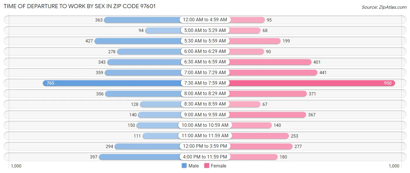 Time of Departure to Work by Sex in Zip Code 97601