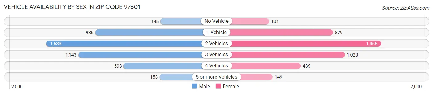 Vehicle Availability by Sex in Zip Code 97601