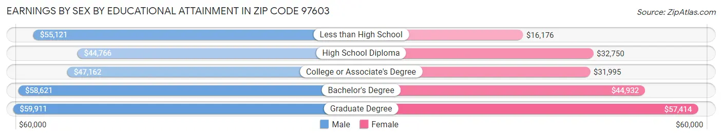 Earnings by Sex by Educational Attainment in Zip Code 97603