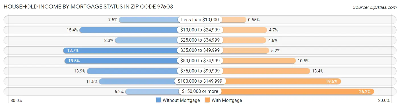 Household Income by Mortgage Status in Zip Code 97603