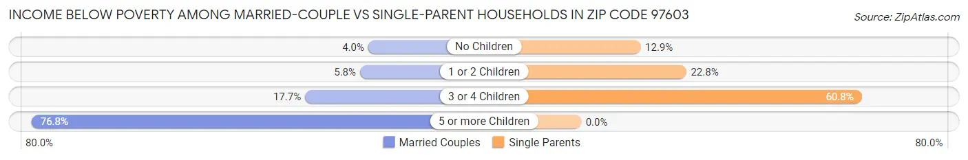 Income Below Poverty Among Married-Couple vs Single-Parent Households in Zip Code 97603