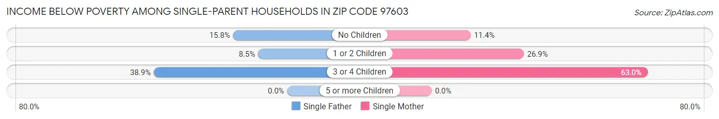 Income Below Poverty Among Single-Parent Households in Zip Code 97603