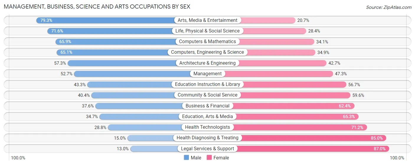 Management, Business, Science and Arts Occupations by Sex in Zip Code 97603