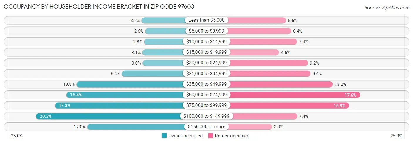 Occupancy by Householder Income Bracket in Zip Code 97603