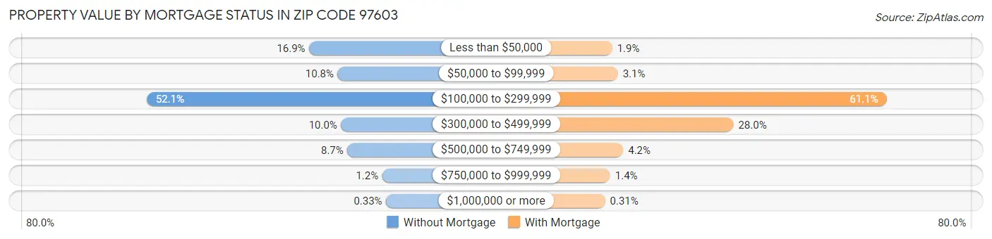 Property Value by Mortgage Status in Zip Code 97603