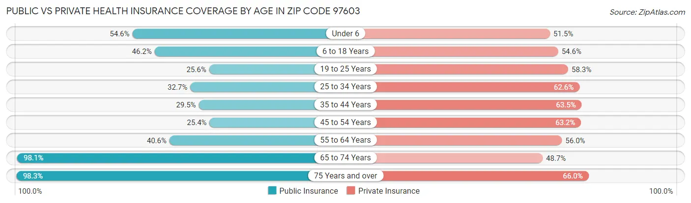 Public vs Private Health Insurance Coverage by Age in Zip Code 97603